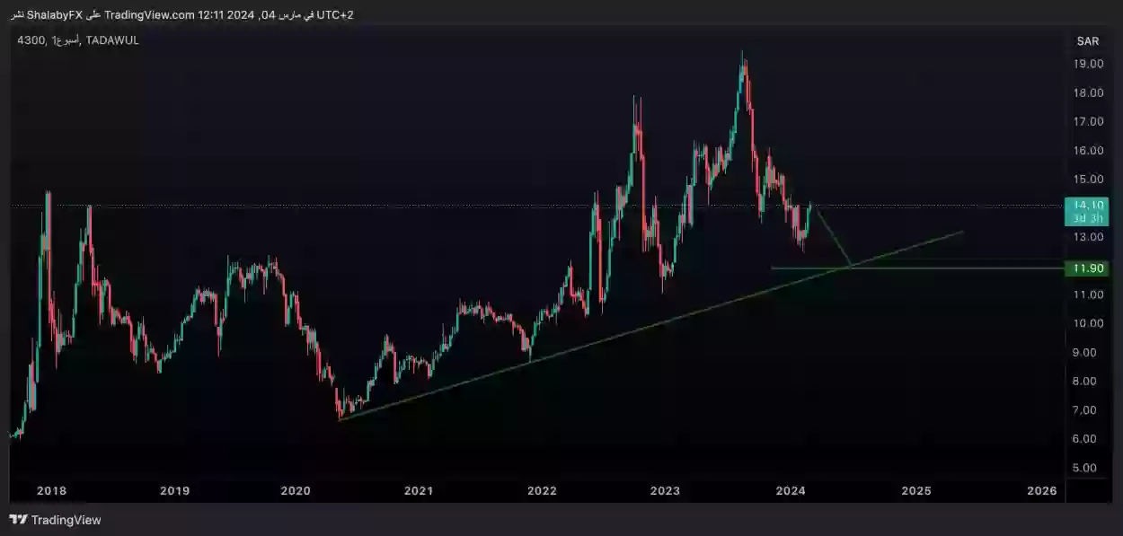 سعر سهم دار الاركان (4300)