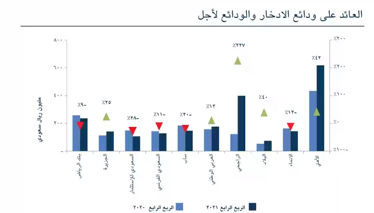 كم نسبة الوديعة في بنك الجزيرة؟